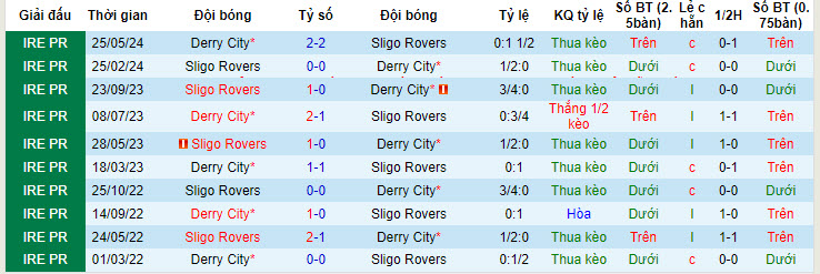 Nhận định, soi kèo Sligo Rovers vs Derry City, 01h45 ngày 5/7: Không nể nang đối thủ - Ảnh 4