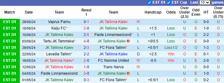 Nhận định, soi kèo Tallinna Kalev vs Kuressaare, 0h00 ngày 4/7: Cài thiện thành tích - Ảnh 1
