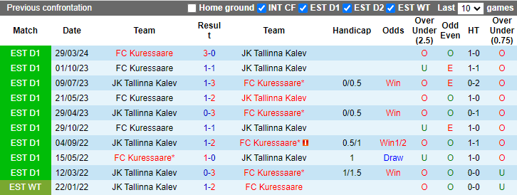 Nhận định, soi kèo Tallinna Kalev vs Kuressaare, 0h00 ngày 4/7: Cài thiện thành tích - Ảnh 3