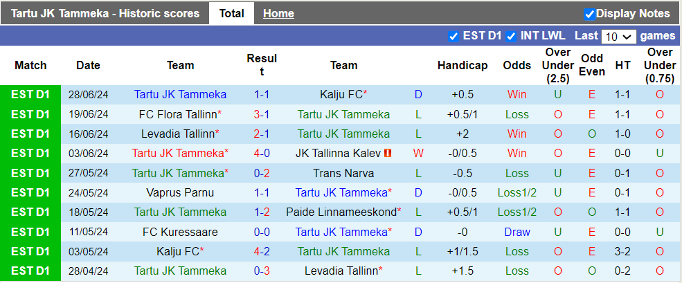 Nhận định, soi kèo Tartu JK Tammeka vs FC Nomme United, 22h59 04/07: Chủ nhà ra oai - Ảnh 2