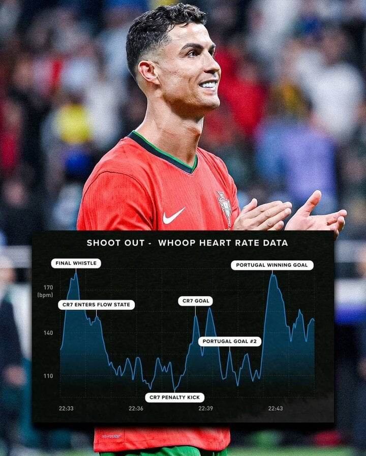 Nhịp tim cho thấy Ronaldo bình tĩnh kinh ngạc khi sút phạt đền trước Slovenia - Ảnh 1