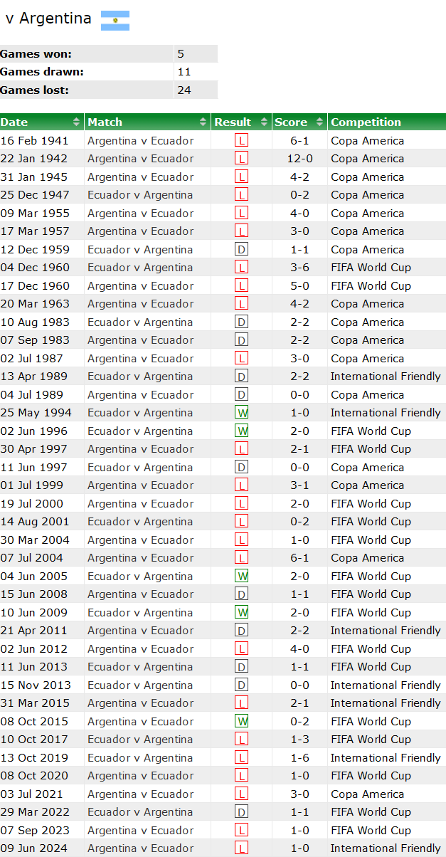Phong độ, lịch sử đối đầu Argentina vs Ecuador, 08h00 ngày 5/7 - Ảnh 3