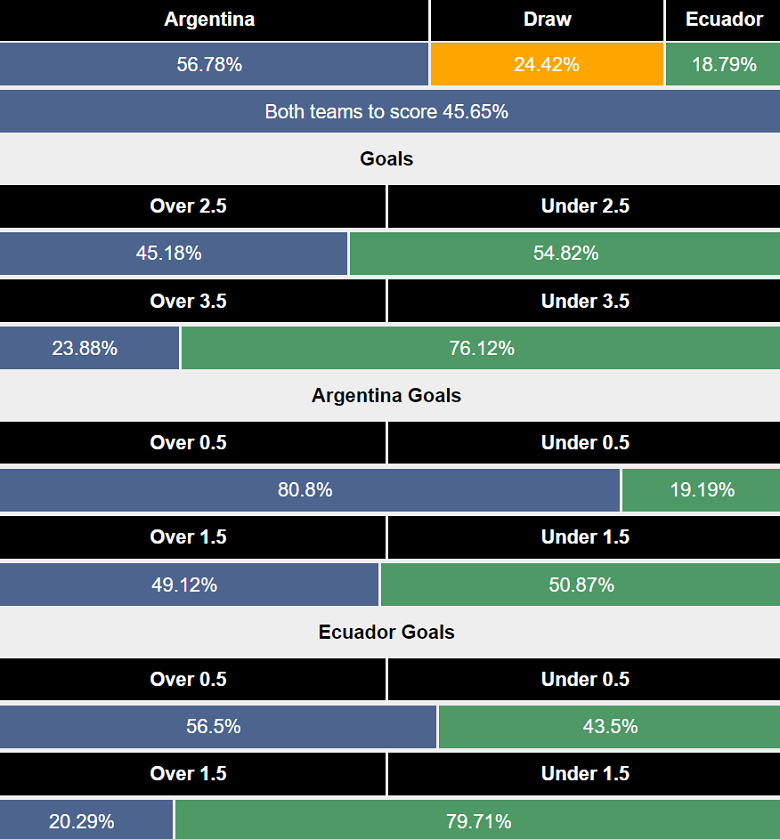 Siêu máy tính dự đoán Argentina vs Ecuador, 08h00 ngày 5/7 - Ảnh 2