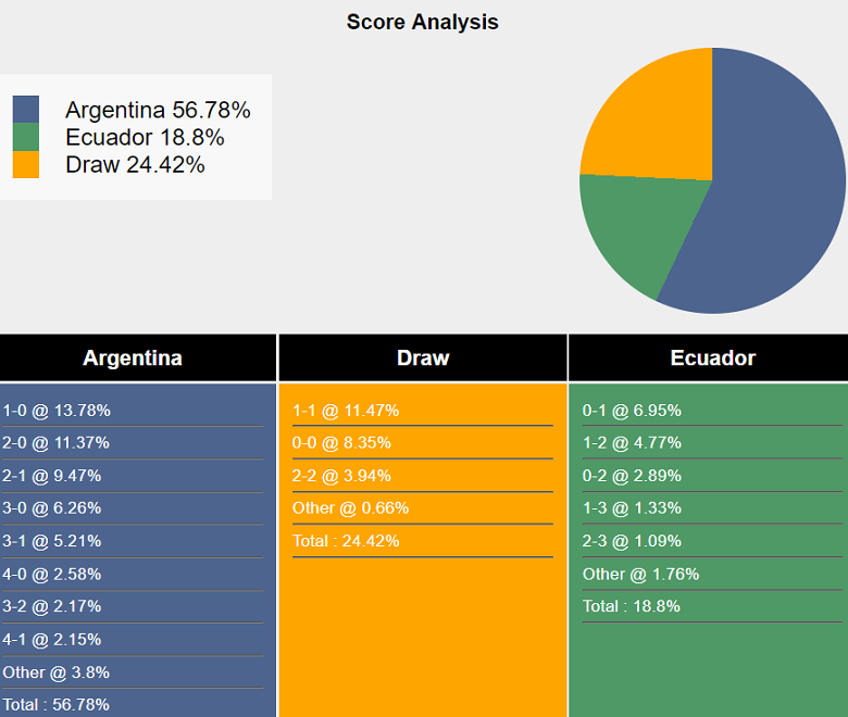 Siêu máy tính dự đoán Argentina vs Ecuador, 08h00 ngày 5/7 - Ảnh 3