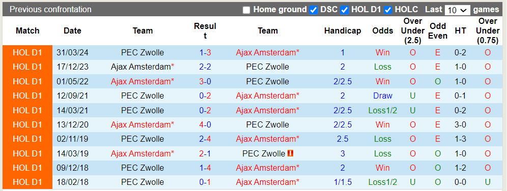 Nhận định, soi kèo Ajax Amsterdam vs PEC Zwolle, 18h45 05/07: Tưng bừng bắn phá - Ảnh 1