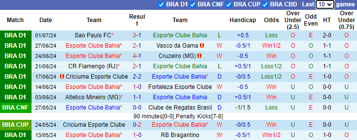 Nhận định, soi kèo Bahia vs Juventude, 5h00 ngày 5/7: Chiến thắng cách biệt - Ảnh 1