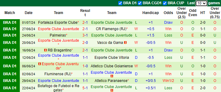 Nhận định, soi kèo Bahia vs Juventude, 5h00 ngày 5/7: Chiến thắng cách biệt - Ảnh 2
