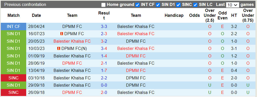 Nhận định, soi kèo Balestier Khalsa FC vs DPMM FC, 18h45 05/07: Chủ nhà trắng tay - Ảnh 1