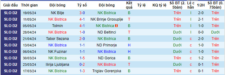 Nhận định, soi kèo Bistrica vs Dinamo Bucuresti, 22h30 ngày 5/7: Đẳng cấp chênh lệch - Ảnh 1