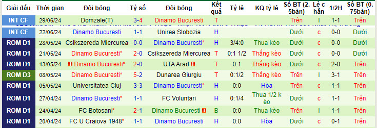 Nhận định, soi kèo Bistrica vs Dinamo Bucuresti, 22h30 ngày 5/7: Đẳng cấp chênh lệch - Ảnh 2