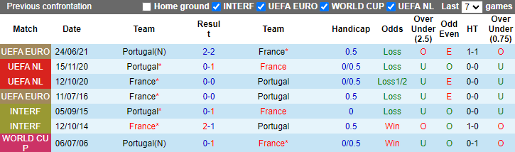 Nhận định, soi kèo Bồ Đào Nha vs Pháp, tứ kết EURO 2024 2h00 ngày 6/7: Dễ vào hiệp phụ - Ảnh 3