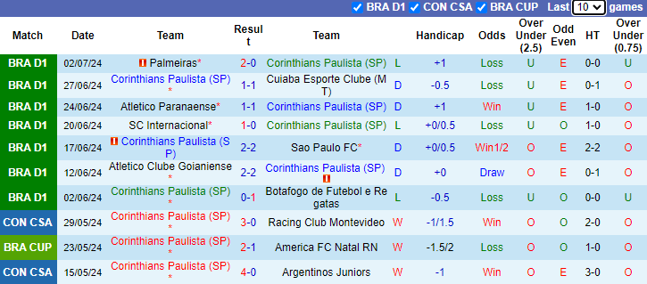 Nhận định, soi kèo Corinthians vs Esporte Clube Vitoria, 6h00 ngày 5/7: Chưa thể khá hơn - Ảnh 1
