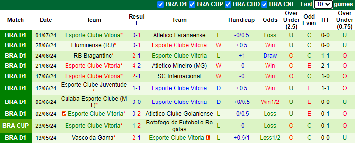 Nhận định, soi kèo Corinthians vs Esporte Clube Vitoria, 6h00 ngày 5/7: Chưa thể khá hơn - Ảnh 2