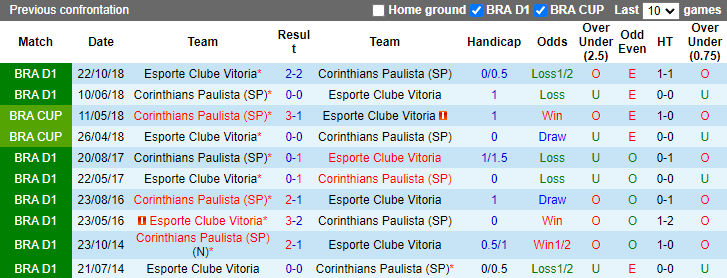Nhận định, soi kèo Corinthians vs Esporte Clube Vitoria, 6h00 ngày 5/7: Chưa thể khá hơn - Ảnh 3