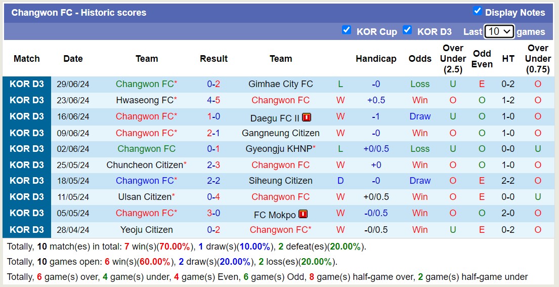 Nhận định, soi kèo Daejeon Korail vs Changwon FC, 17h00 ngày 5/7: Lật ngược lịch sử - Ảnh 2