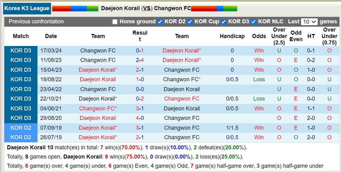 Nhận định, soi kèo Daejeon Korail vs Changwon FC, 17h00 ngày 5/7: Lật ngược lịch sử - Ảnh 3