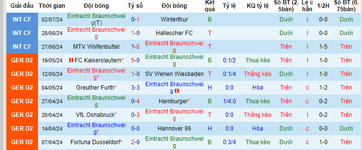 Nhận định, soi kèo Eintracht Braunschweig vs Basel, 20h00 ngày 5/7: Cửa trên thất thế - Ảnh 1