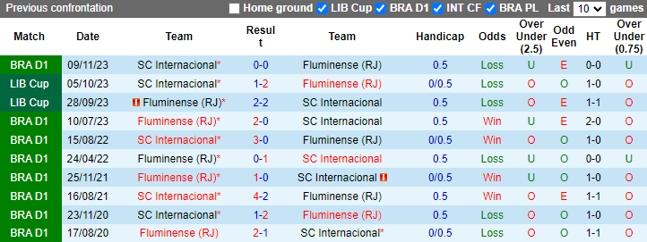 Nhận định, soi kèo Fluminense vs Internacional, 6h00 ngày 5/7: Cơ hội cho khách - Ảnh 3