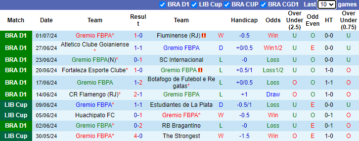 Nhận định, soi kèo Gremio vs Palmeiras, 5h00 ngày 5/7: Khó lên đầu bảng - Ảnh 1