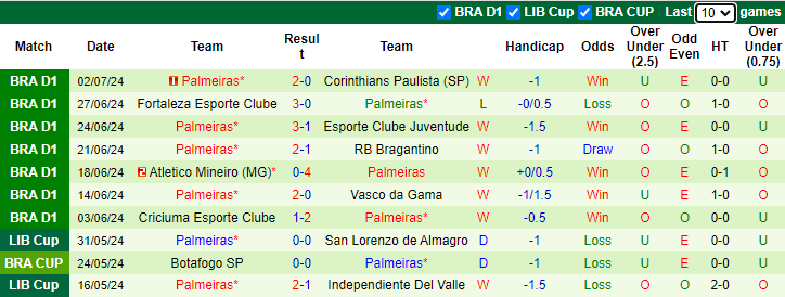 Nhận định, soi kèo Gremio vs Palmeiras, 5h00 ngày 5/7: Khó lên đầu bảng - Ảnh 2