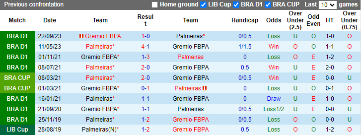 Nhận định, soi kèo Gremio vs Palmeiras, 5h00 ngày 5/7: Khó lên đầu bảng - Ảnh 3