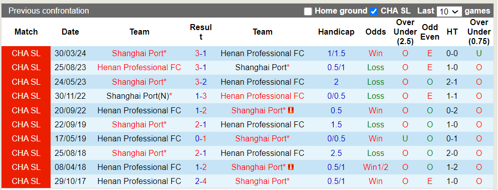 Nhận định, soi kèo Henan Professional FC vs Shanghai Port, 18h35 05/07: Khách lấn chủ - Ảnh 1
