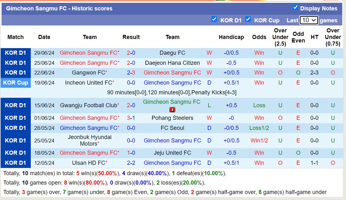 Nhận định, soi kèo Incheon United FC vs Gimcheon Sangmu FC, 17h30 ngày 5/7: Giữ vững ngôi đầu - Ảnh 2