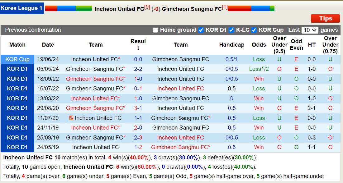 Nhận định, soi kèo Incheon United FC vs Gimcheon Sangmu FC, 17h30 ngày 5/7: Giữ vững ngôi đầu - Ảnh 3