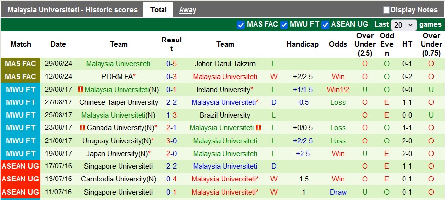Nhận định, soi kèo Johor vs Malaysia Universiteti, 19h15 ngày 5/7: Cống hiến - Ảnh 2