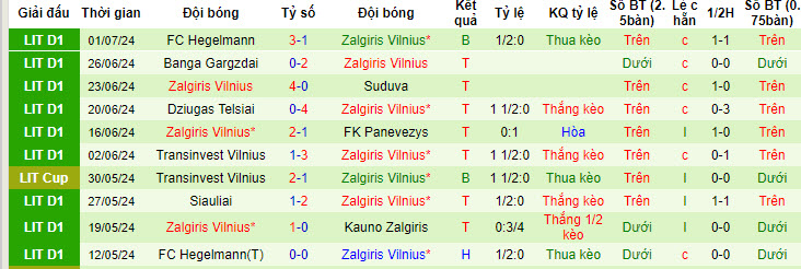Nhận định, soi kèo Kauno Zalgiris vs Zalgiris Vilnius, 22h30 ngày 5/7: Vóc dáng nhà vua - Ảnh 3