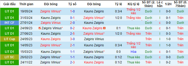 Nhận định, soi kèo Kauno Zalgiris vs Zalgiris Vilnius, 22h30 ngày 5/7: Vóc dáng nhà vua - Ảnh 4
