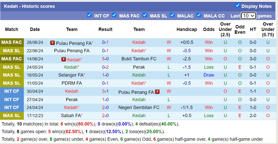 Nhận định, soi kèo Kedah vs Pulau Penang FA, 14h30 ngày 5/7: Thắng tiếp lượt về - Ảnh 1