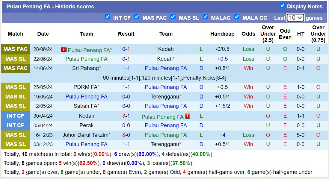 Nhận định, soi kèo Kedah vs Pulau Penang FA, 14h30 ngày 5/7: Thắng tiếp lượt về - Ảnh 2