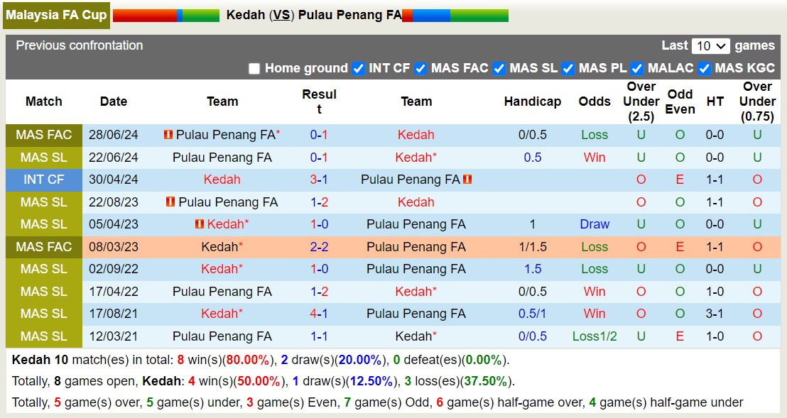 Nhận định, soi kèo Kedah vs Pulau Penang FA, 14h30 ngày 5/7: Thắng tiếp lượt về - Ảnh 3