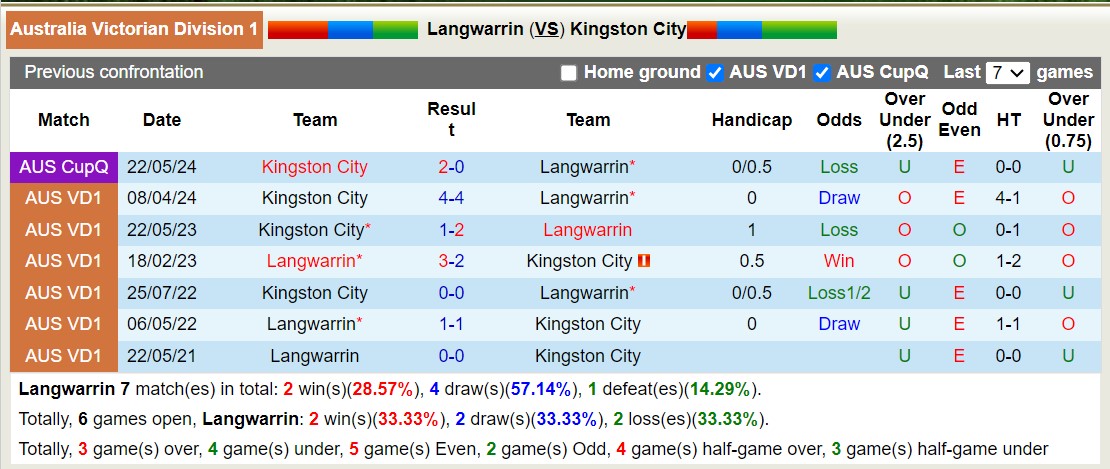 Nhận định, soi kèo Langwarrin vs Kingston City, 16h30 ngày 5/7: Tiếp tục thăng hoa - Ảnh 3