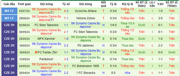 Nhận định, soi kèo LASK Linz vs Dynamo Ceske Budejovice, 21h00 ngày 5/7: Thay đổi lịch sử - Ảnh 2