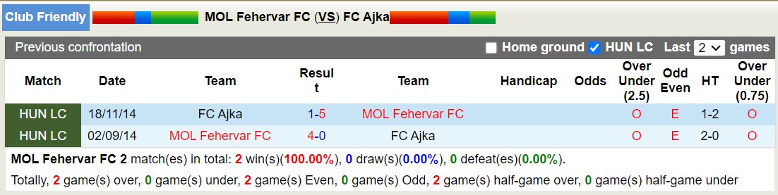 Nhận định, soi kèo MOL Fehervar FC vs FC Ajka, 15h30 ngày 5/7: Không có bất ngờ - Ảnh 3