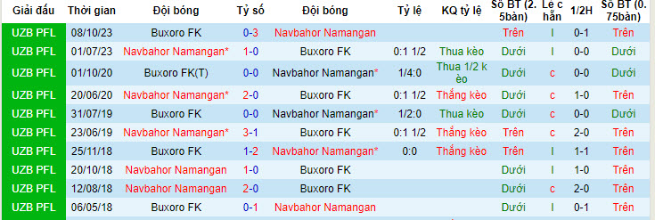 Nhận định, soi kèo Navbahor Namangan vs Buxoro FK, 22h30 ngày 5/7: Giải cơn khát chiến thắng - Ảnh 3