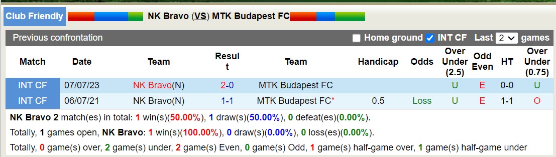Nhận định, soi kèo NK Bravo vs MTK Budapest FC, 15h30 ngày 5/7: Nỗi đau kéo dài - Ảnh 3