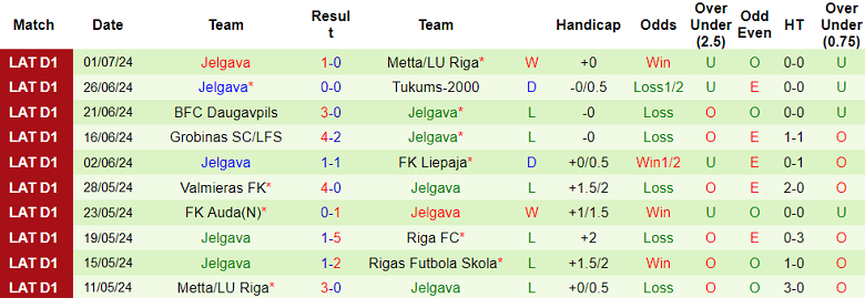 Nhận định, soi kèo Rigas Futbola Skola vs Jelgava, 00h00 ngày 6/7: Cửa trên ‘ghi điểm’ - Ảnh 2