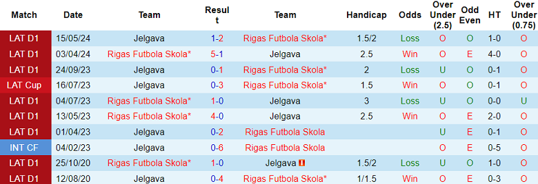 Nhận định, soi kèo Rigas Futbola Skola vs Jelgava, 00h00 ngày 6/7: Cửa trên ‘ghi điểm’ - Ảnh 3