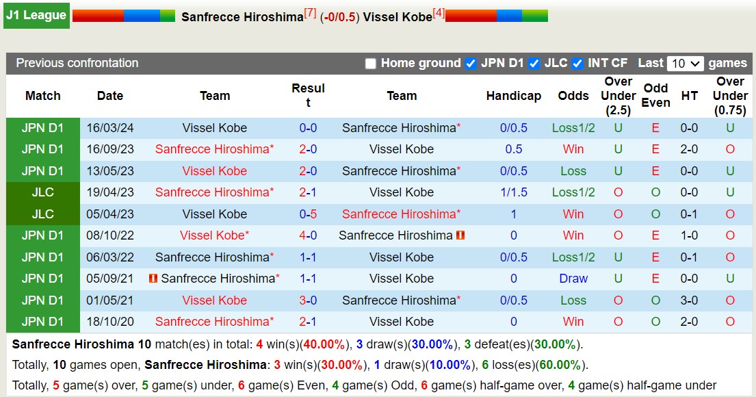 Nhận định, soi kèo Sanfrecce Hiroshima vs Vissel Kobe, 17h00 ngày 5/7: Trái đắng xa nhà - Ảnh 3