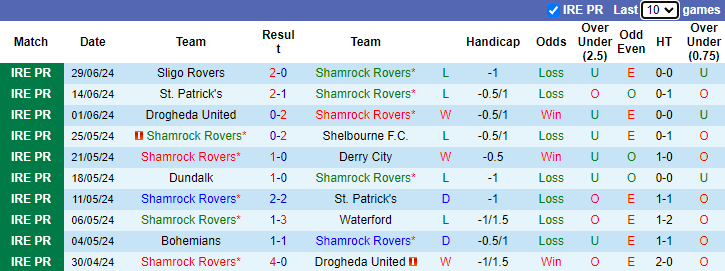 Nhận định, soi kèo Shamrock Rovers vs Dundalk, 2h00 ngày 5/7: Chủ nhà sa sút - Ảnh 1