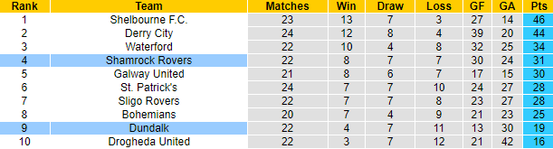 Nhận định, soi kèo Shamrock Rovers vs Dundalk, 2h00 ngày 5/7: Chủ nhà sa sút - Ảnh 4