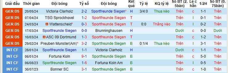 Nhận định, soi kèo Sportfreunde Siegen vs Koln, 21h00 ngày 5/7: Đập đi làm lại - Ảnh 4