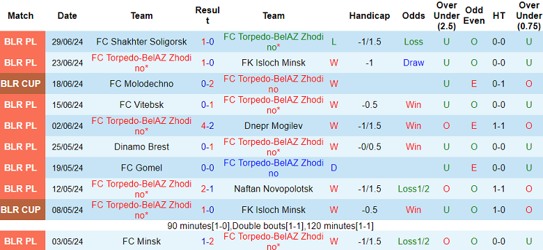 Nhận định, soi kèo Torpedo Zhodino vs Slavia Mozyr, 01h00 ngày 6/7: Khó cho cửa dưới - Ảnh 1