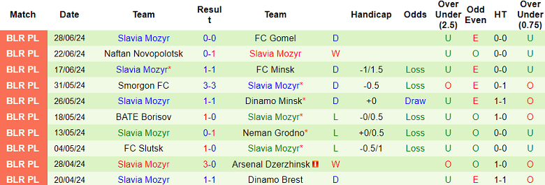 Nhận định, soi kèo Torpedo Zhodino vs Slavia Mozyr, 01h00 ngày 6/7: Khó cho cửa dưới - Ảnh 2