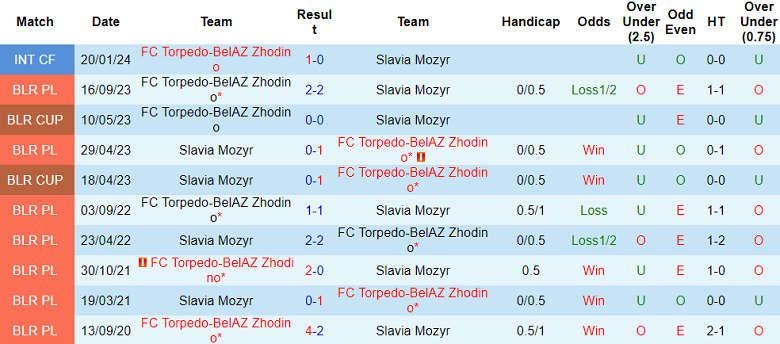Nhận định, soi kèo Torpedo Zhodino vs Slavia Mozyr, 01h00 ngày 6/7: Khó cho cửa dưới - Ảnh 3