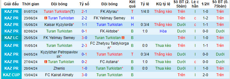 Nhận định, soi kèo Turan Turkistan vs FK Atyrau, 22h00 ngày 5/7: Thất bại liên tiếp - Ảnh 1