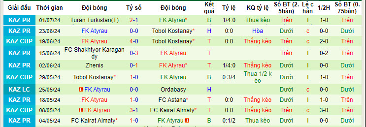 Nhận định, soi kèo Turan Turkistan vs FK Atyrau, 22h00 ngày 5/7: Thất bại liên tiếp - Ảnh 2
